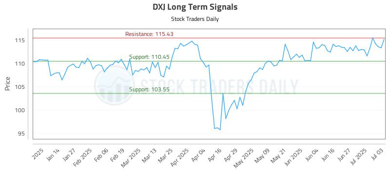 DXJ Long Term Analysis for July 4 2025