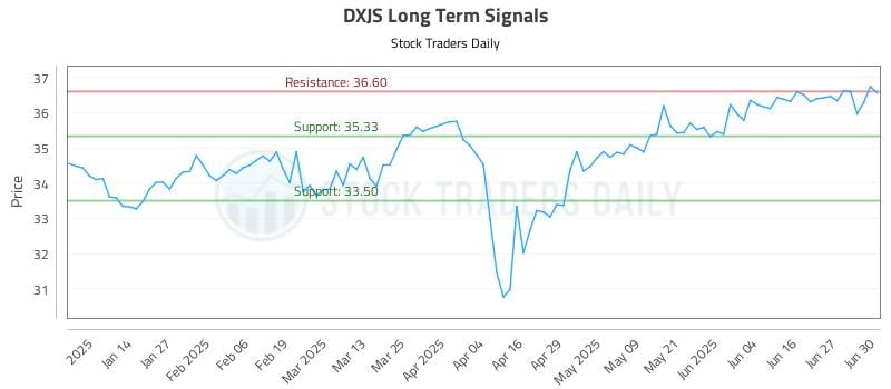 DXJS Long Term Analysis for July 4 2025 DXJS Long Term Analysis for July 4 2025