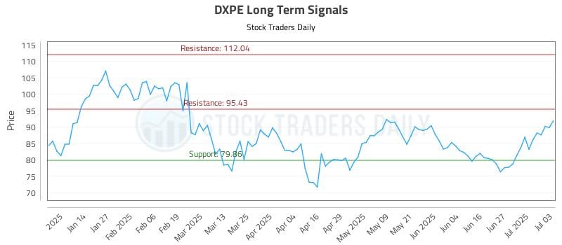 DXPE Long Term Analysis for July 4 2025