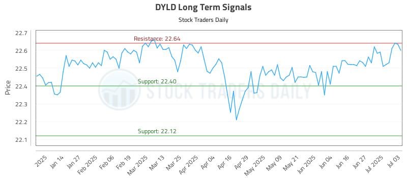 DYLD Long Term Analysis for July 4 2025