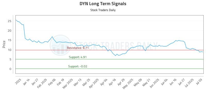 DYN Long Term Analysis for July 4 2025 DYN Long Term Analysis for July 4 2025