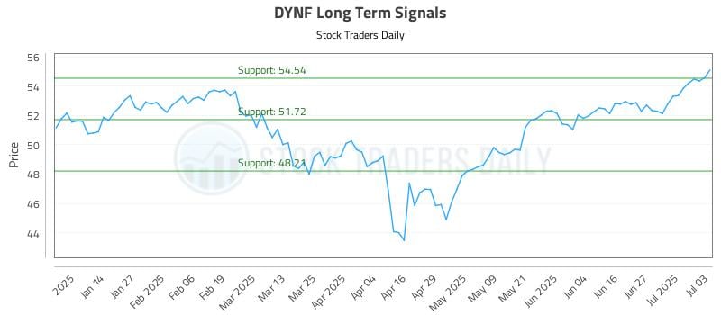DYNF Long Term Analysis for July 4 2025 DYNF Long Term Analysis for July 4 2025