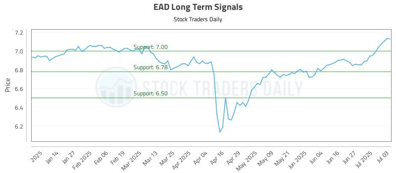 EAD Long Term Analysis for July 4 2025 EAD Long Term Analysis for July 4 2025