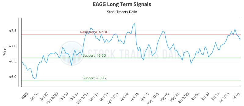 EAGG Long Term Analysis for July 4 2025 EAGG Long Term Analysis for July 4 2025