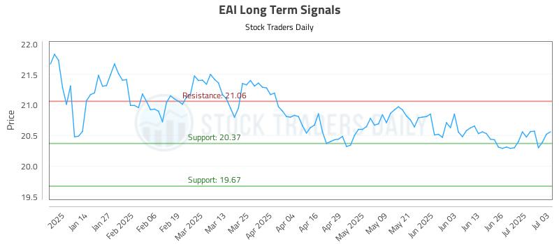 EAI Long Term Analysis for July 4 2025 EAI Long Term Analysis for July 4 2025