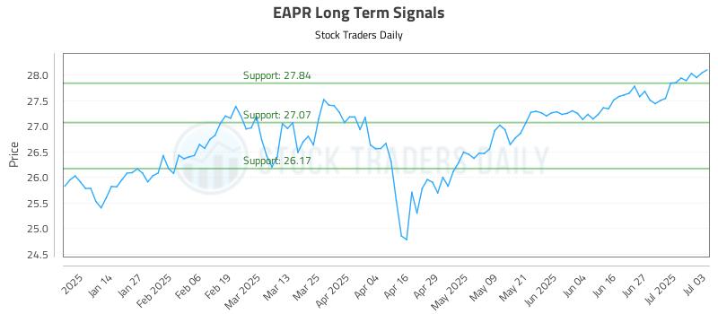 EAPR Long Term Analysis for July 4 2025 EAPR Long Term Analysis for July 4 2025