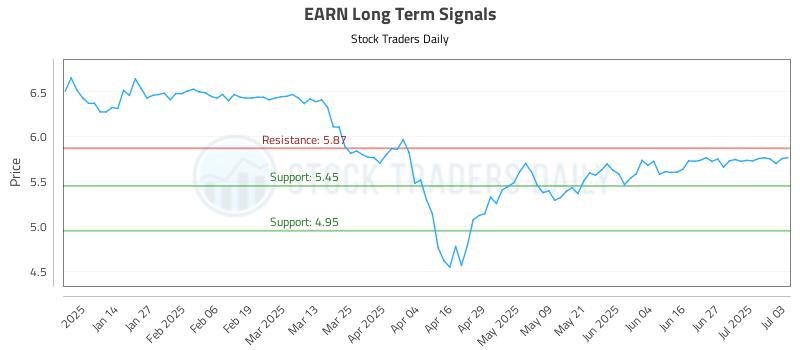 EARN Long Term Analysis for July 4 2025 EARN Long Term Analysis for July 4 2025