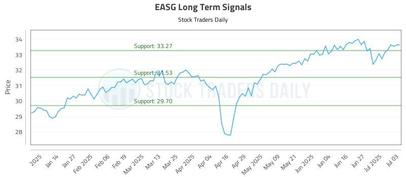 EASG Long Term Analysis for July 4 2025 EASG Long Term Analysis for July 4 2025