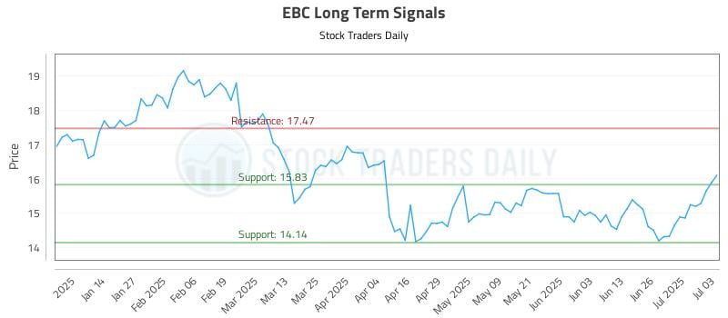 EBC Long Term Analysis for July 4 2025 EBC Long Term Analysis for July 4 2025