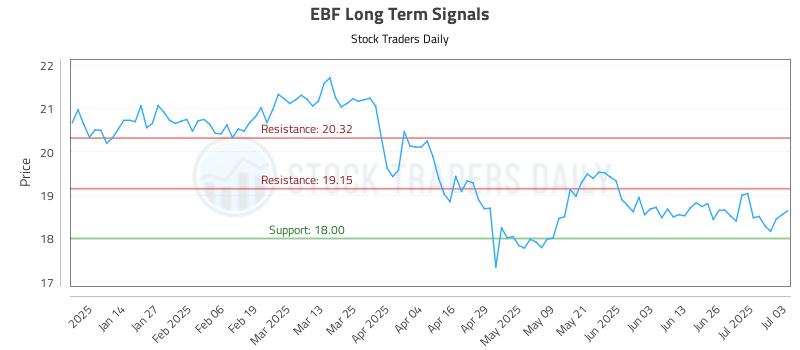 EBF Long Term Analysis for July 4 2025