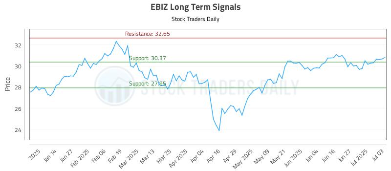 EBIZ Long Term Analysis for July 4 2025