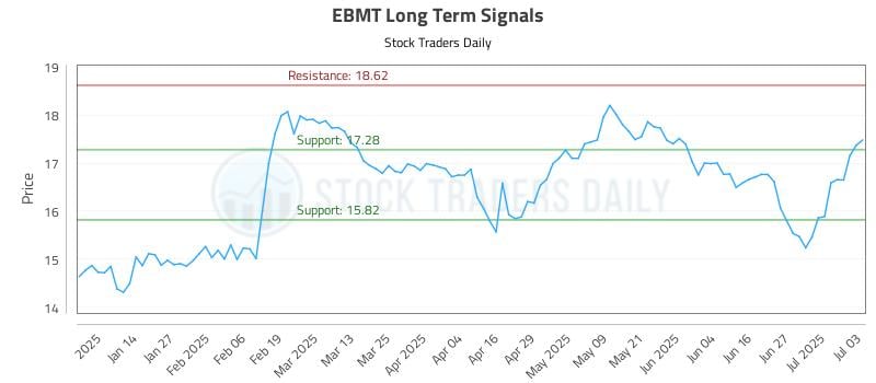EBMT Long Term Analysis for July 4 2025