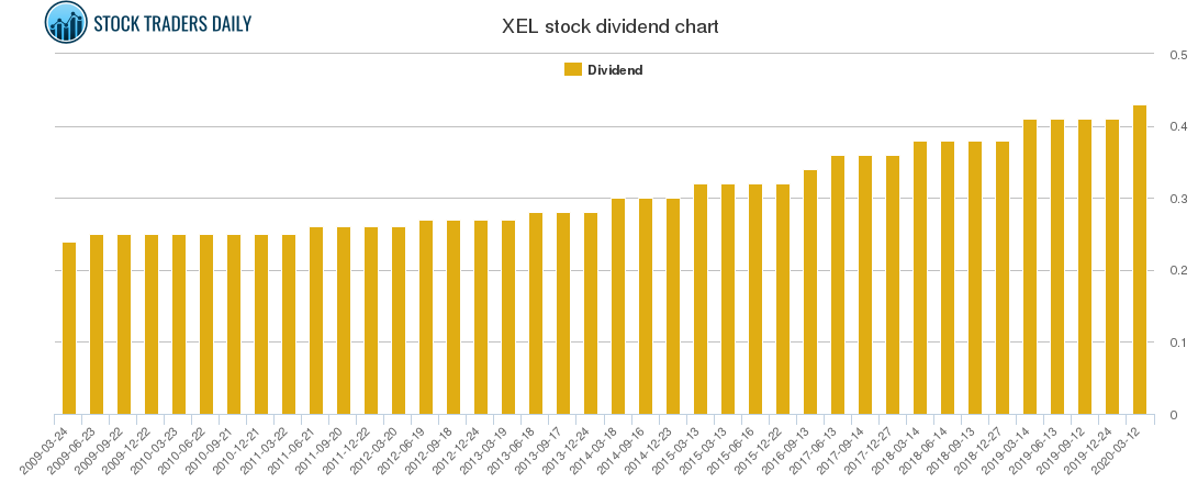 xel stock price today