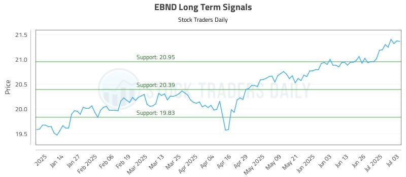 EBND Long Term Analysis for July 4 2025 EBND Long Term Analysis for July 4 2025