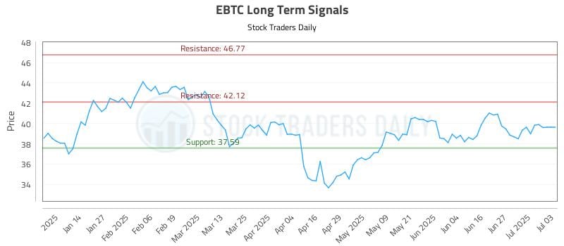 EBTC Long Term Analysis for July 4 2025 EBTC Long Term Analysis for July 4 2025