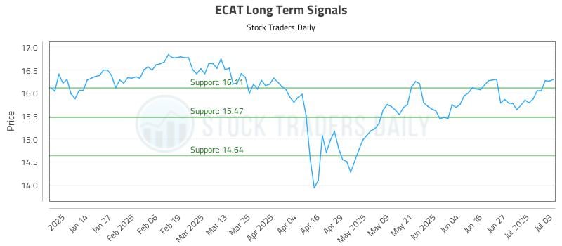 ECAT Long Term Analysis for July 4 2025 ECAT Long Term Analysis for July 4 2025