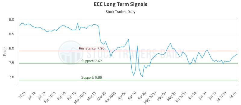 ECC Long Term Analysis for July 4 2025 ECC Long Term Analysis for July 4 2025