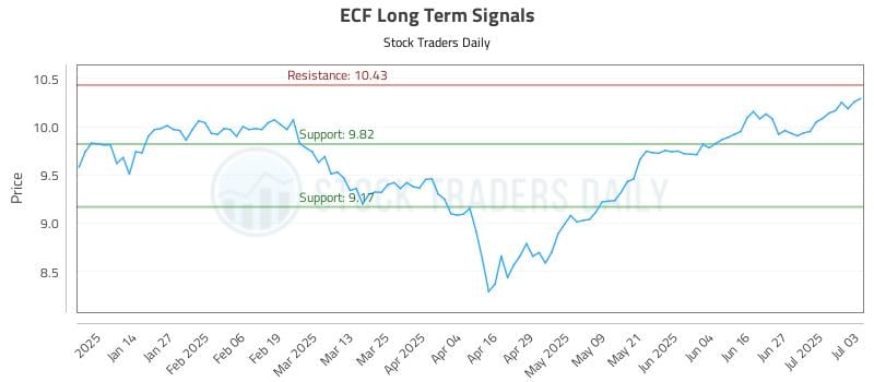 ECF Long Term Analysis for July 4 2025