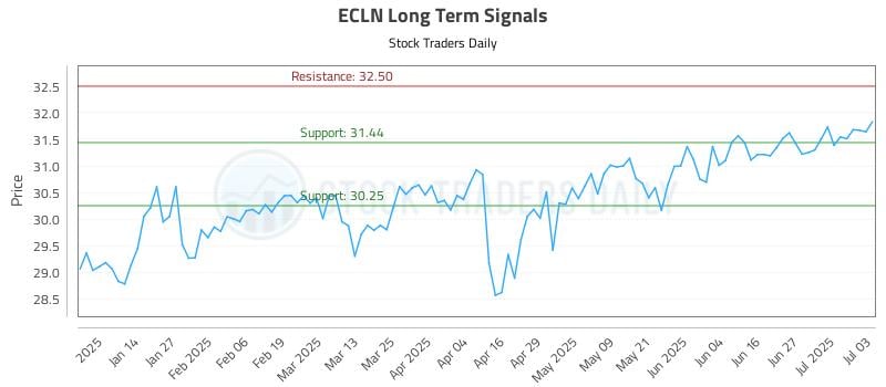 ECLN Long Term Analysis for July 4 2025 ECLN Long Term Analysis for July 4 2025