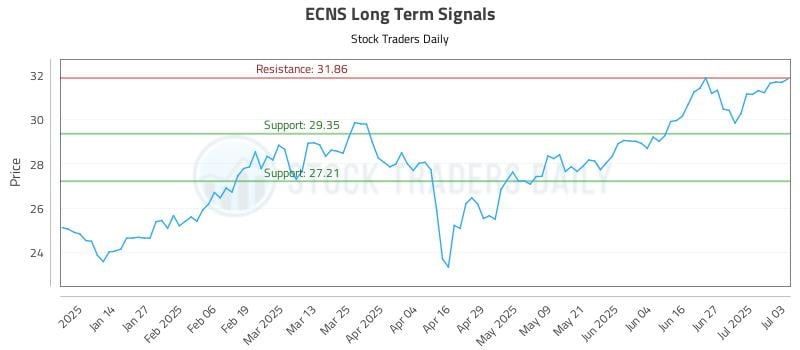 ECNS Long Term Analysis for July 4 2025 ECNS Long Term Analysis for July 4 2025