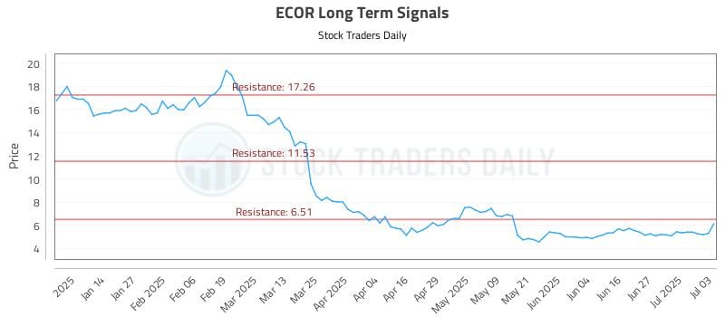 ECOR Long Term Analysis for July 4 2025 ECOR Long Term Analysis for July 4 2025