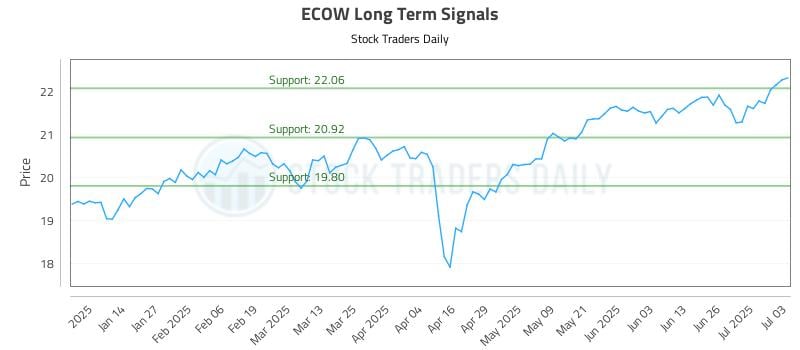 ECOW Long Term Analysis for July 4 2025 ECOW Long Term Analysis for July 4 2025