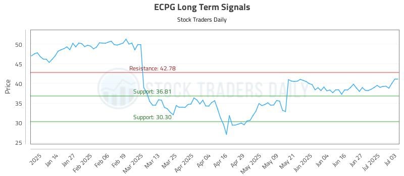ECPG Long Term Analysis for July 4 2025 ECPG Long Term Analysis for July 4 2025