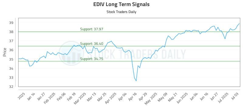 EDIV Long Term Analysis for July 4 2025 EDIV Long Term Analysis for July 4 2025
