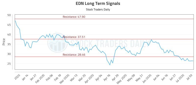EDN Long Term Analysis for July 4 2025 EDN Long Term Analysis for July 4 2025