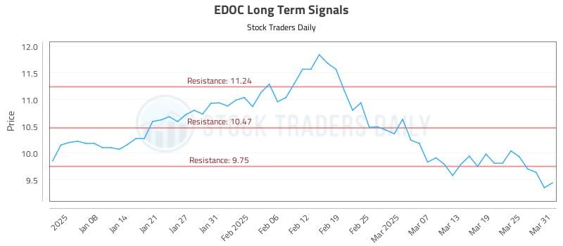 EDOC Long Term Analysis for July 4 2025 EDOC Long Term Analysis for July 4 2025