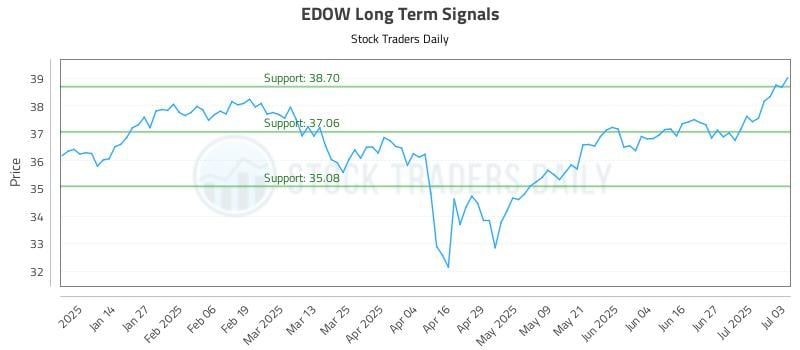 EDOW Long Term Analysis for July 4 2025 EDOW Long Term Analysis for July 4 2025