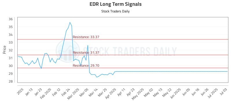 EDR Long Term Analysis for July 4 2025 EDR Long Term Analysis for July 4 2025