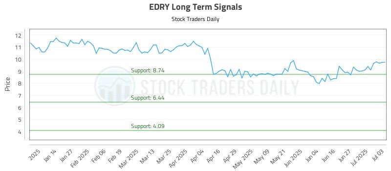EDRY Long Term Analysis for July 4 2025 EDRY Long Term Analysis for July 4 2025