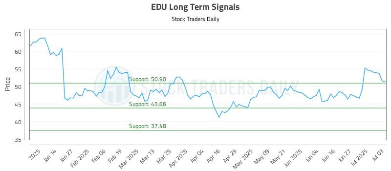 EDU Long Term Analysis for July 4 2025 EDU Long Term Analysis for July 4 2025
