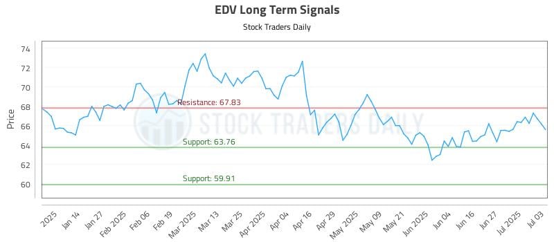 EDV Long Term Analysis for July 4 2025 EDV Long Term Analysis for July 4 2025