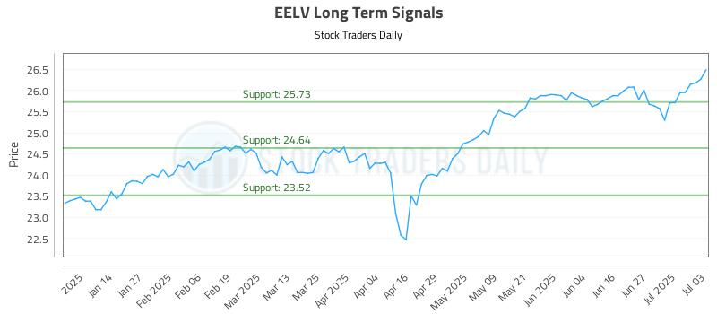 EELV Long Term Analysis for July 4 2025