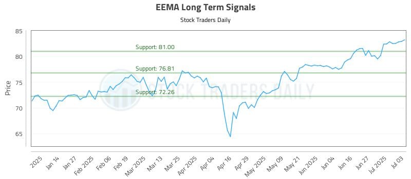 EEMA Long Term Analysis for July 4 2025