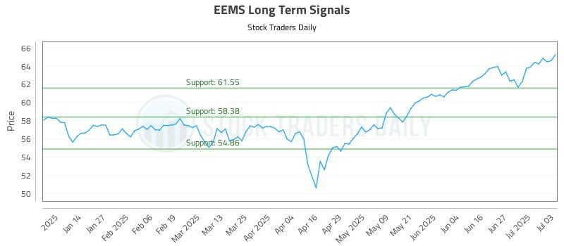 EEMS Long Term Analysis for July 4 2025