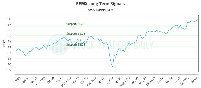 EEMX Long Term Analysis for July 4 2025 EEMX Long Term Analysis for July 4 2025