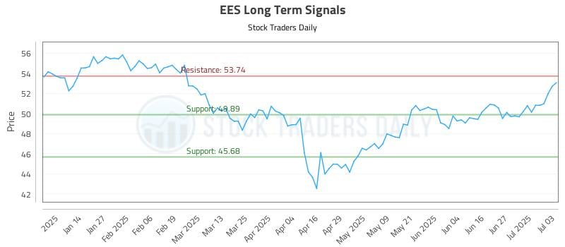 EES Long Term Analysis for July 4 2025 EES Long Term Analysis for July 4 2025