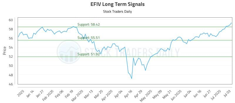 EFIV Long Term Analysis for July 4 2025 EFIV Long Term Analysis for July 4 2025