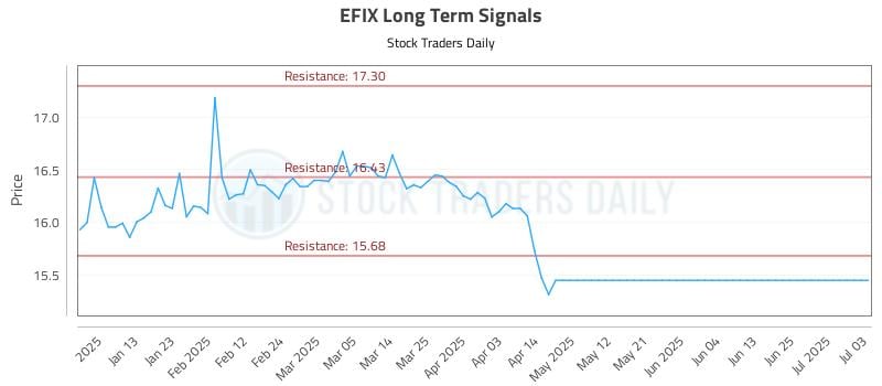 EFIX Long Term Analysis for July 4 2025 EFIX Long Term Analysis for July 4 2025
