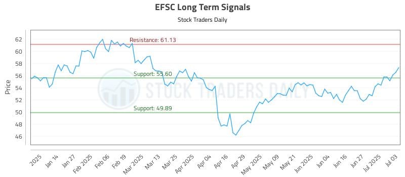 EFSC Long Term Analysis for July 4 2025 EFSC Long Term Analysis for July 4 2025
