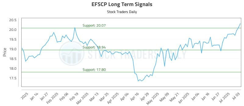 EFSCP Long Term Analysis for July 4 2025 EFSCP Long Term Analysis for July 4 2025