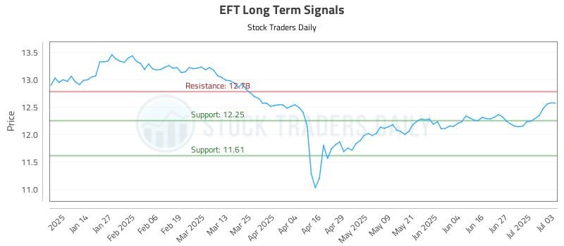 EFT Long Term Analysis for July 4 2025 EFT Long Term Analysis for July 4 2025