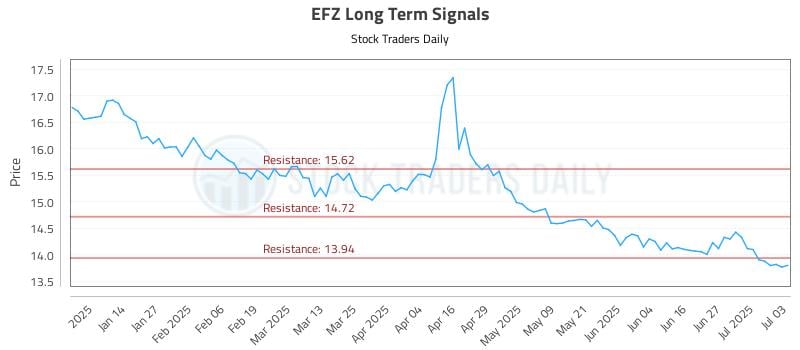 EFZ Long Term Analysis for July 4 2025