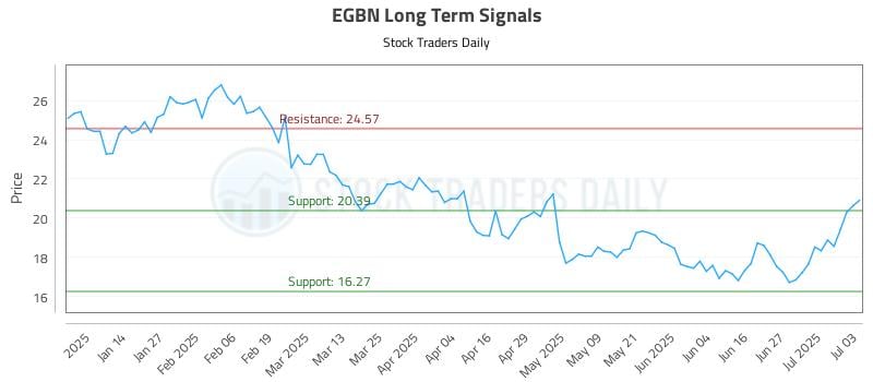 EGBN Long Term Analysis for July 4 2025 EGBN Long Term Analysis for July 4 2025