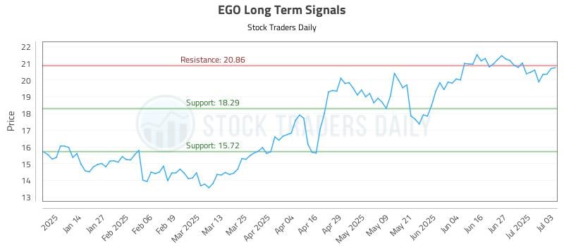 EGO Long Term Analysis for July 4 2025 EGO Long Term Analysis for July 4 2025