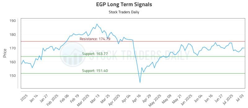 EGP Long Term Analysis for July 4 2025 EGP Long Term Analysis for July 4 2025