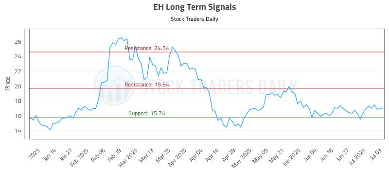 EH Long Term Analysis for July 4 2025 EH Long Term Analysis for July 4 2025